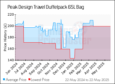 Best Price History for the Peak Design Travel Duffelpack 65L Bag